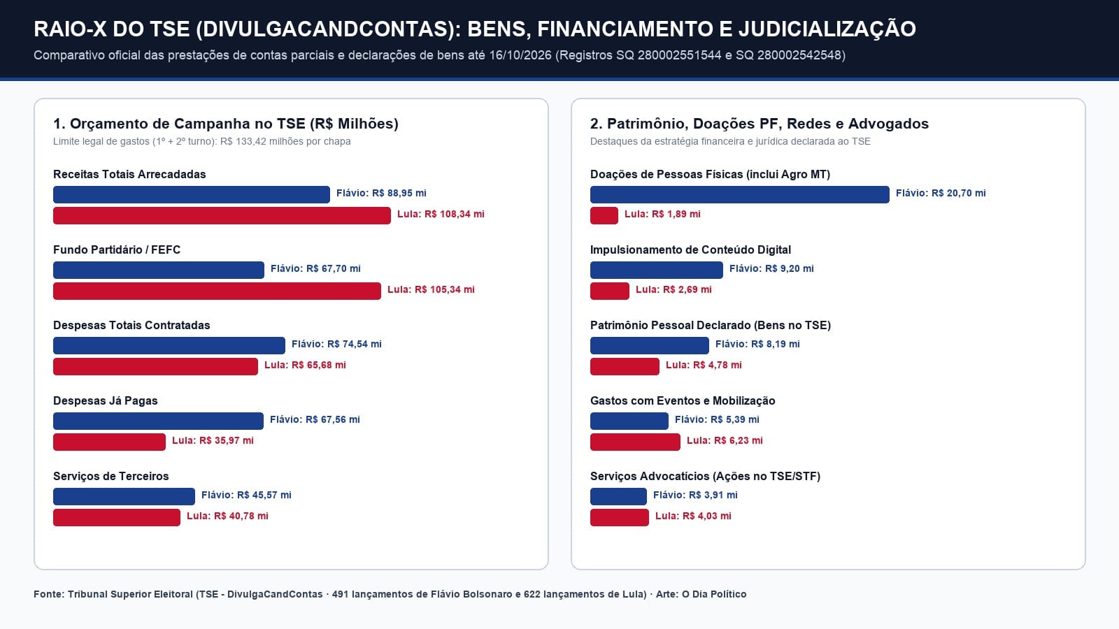 Gráfico comparativo do DivulgaCandContas do TSE com receitas, despesas, patrimônio e gastos jurídicos de Flávio Bolsonaro e Lula