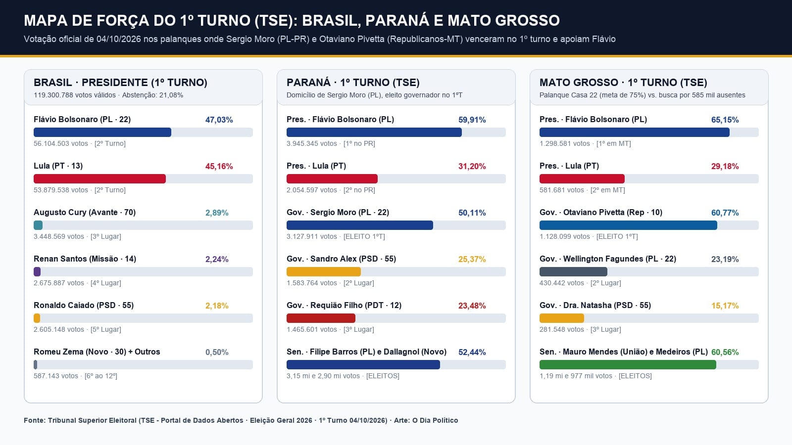Gráfico do resultado oficial do 1º turno no TSE no Brasil, Paraná e Mato Grosso