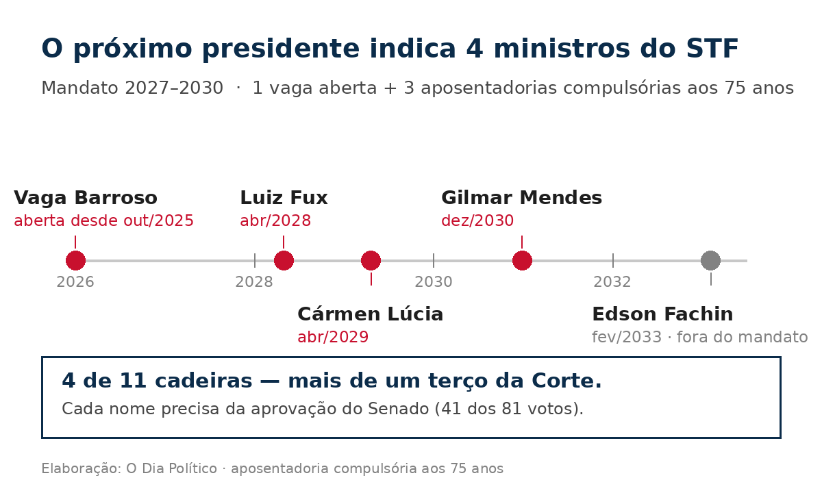 Gráfico: as quatro vagas do STF no mandato 2027-2030