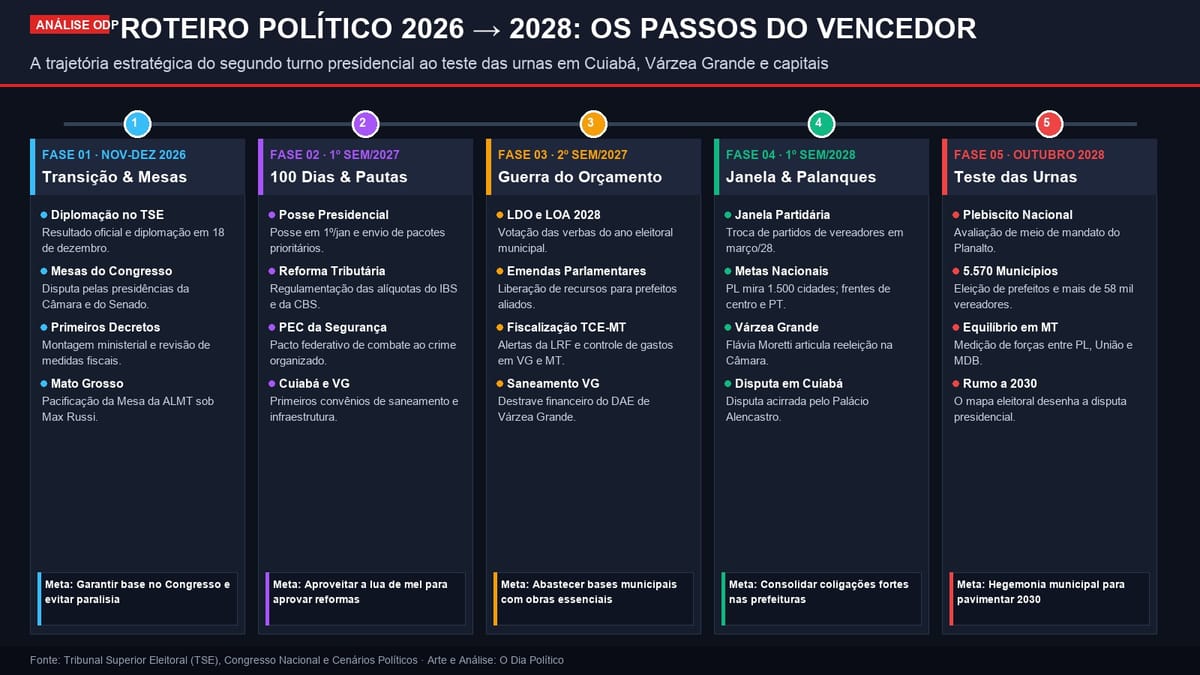 Do Planalto às prefeituras: os passos decisivos do vencedor de 2026 até as eleições de 2028