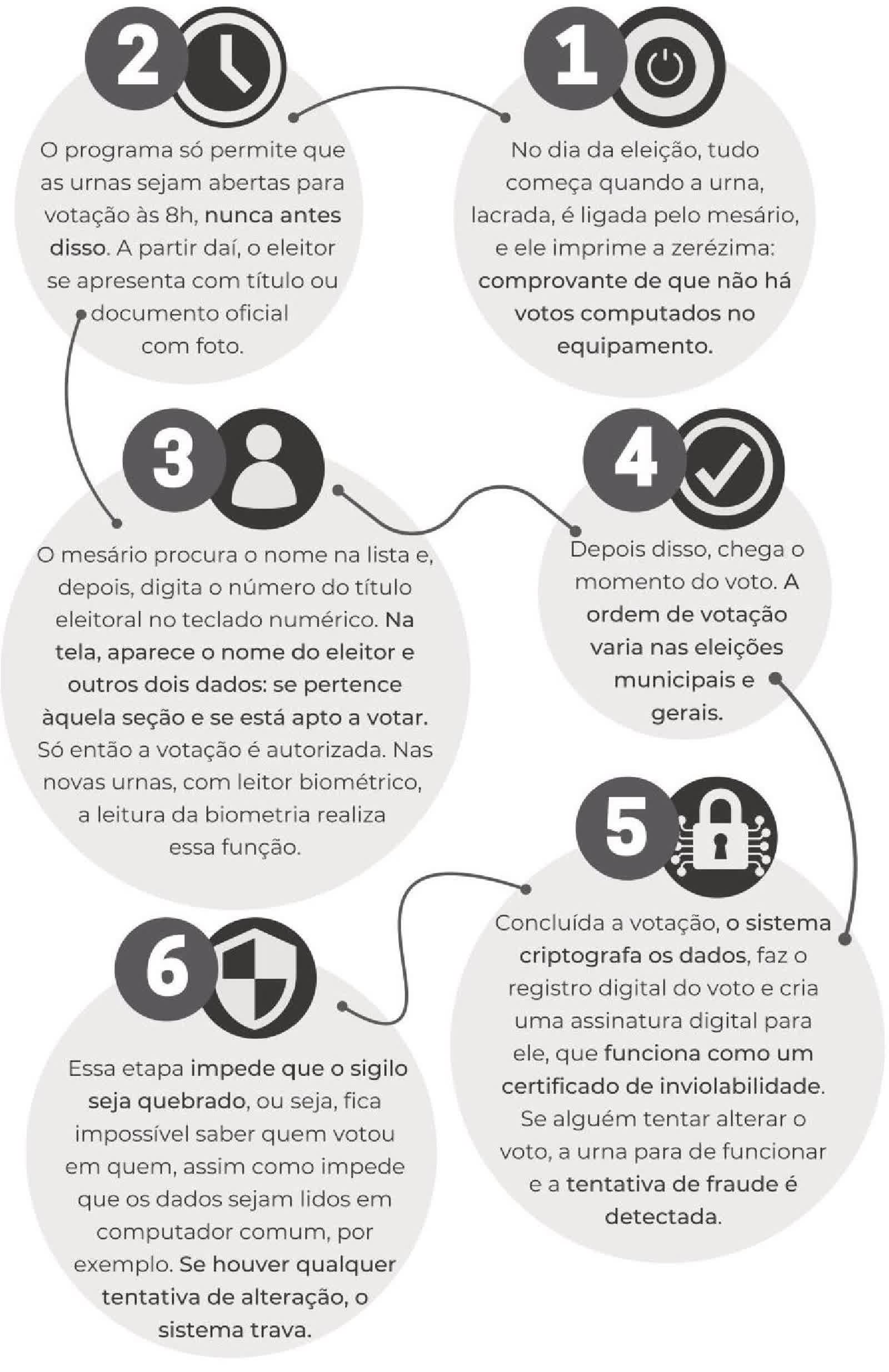 Votação na urna eletrônica