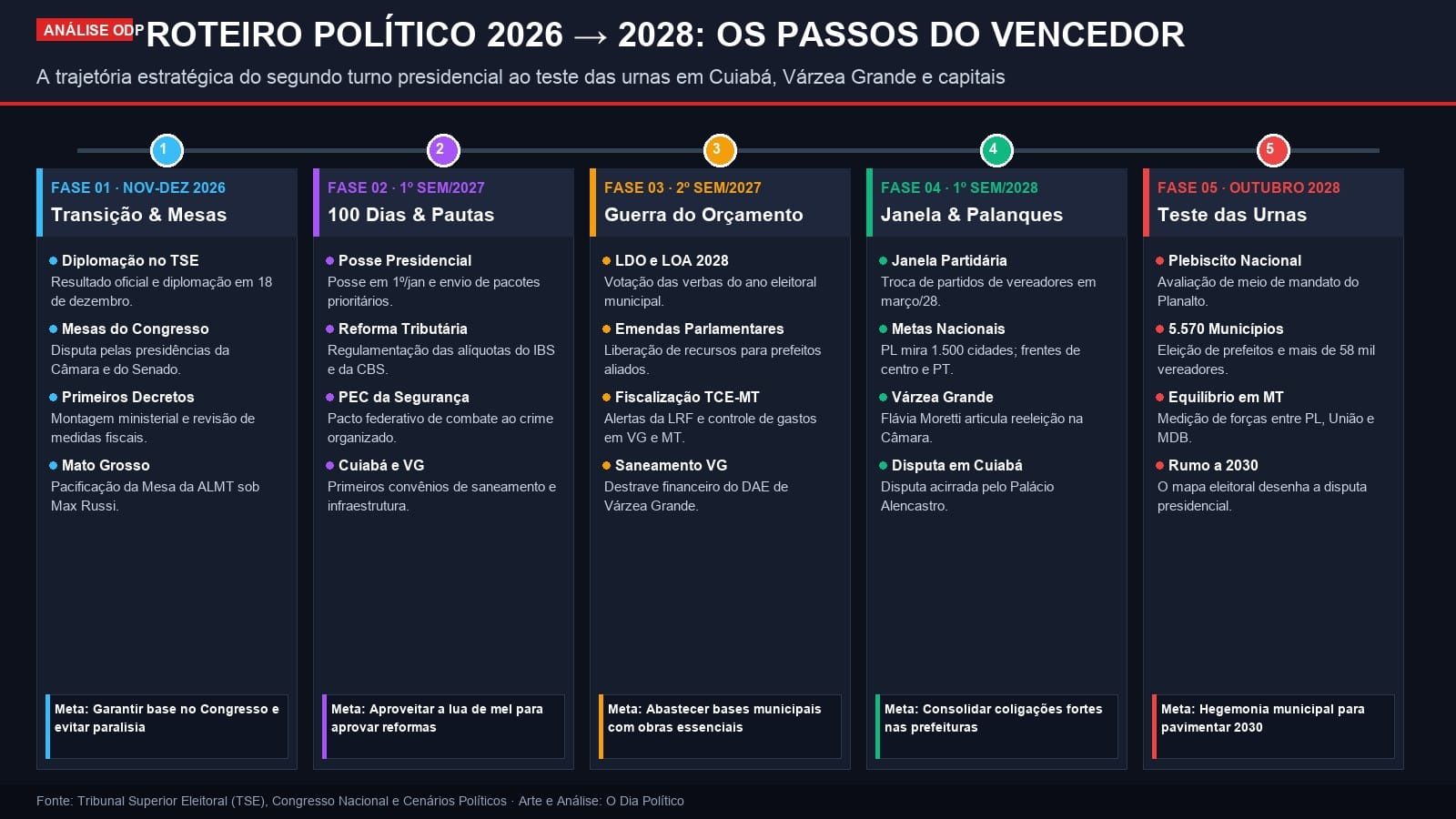 Do Planalto às prefeituras: os passos decisivos do vencedor de 2026 até as eleições de 2028