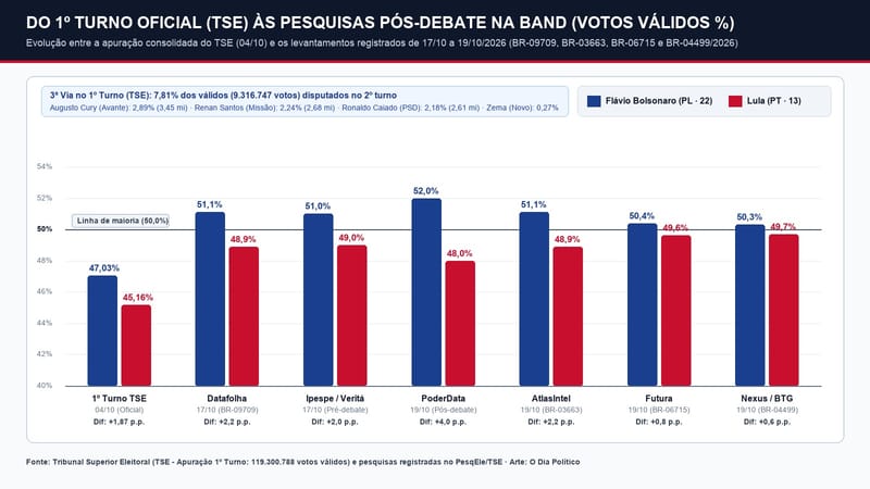 Gráfico comparativo entre o resultado oficial do 1º turno no TSE e as pesquisas do 2º turno pós-debate